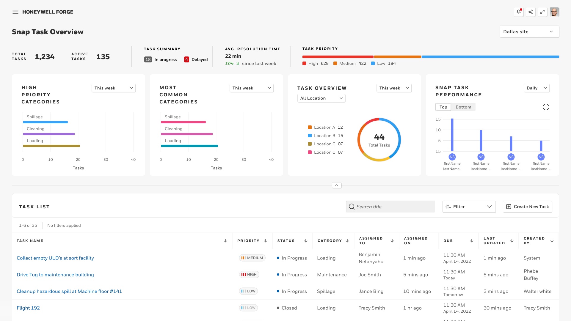 Snap Task Overview showing task priority, categories, and resolution metrics